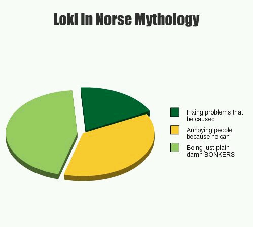 lokipiechart